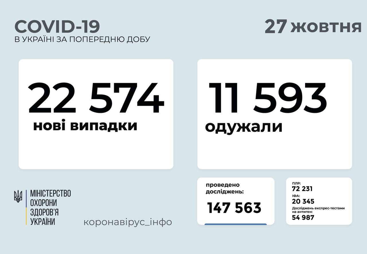 22 574 випадки захворювання на коронавірус виявили за добу в Україні