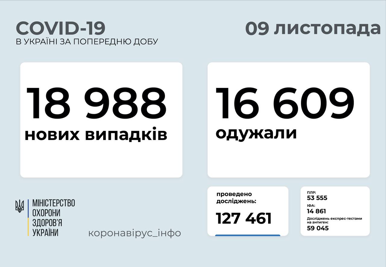 Майже 19 тисяч нових випадків за добу: статистика поширення коронавірусу в Україні