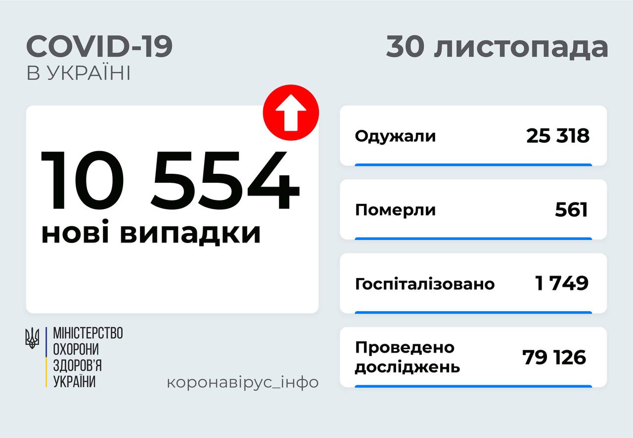 10 554 нові випадки COVID-19 зафіксували в Україні