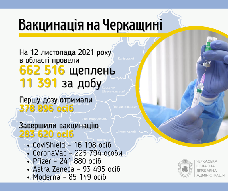Понад 11 тисяч черкащан вакцинувалися проти COVID-19 за добу