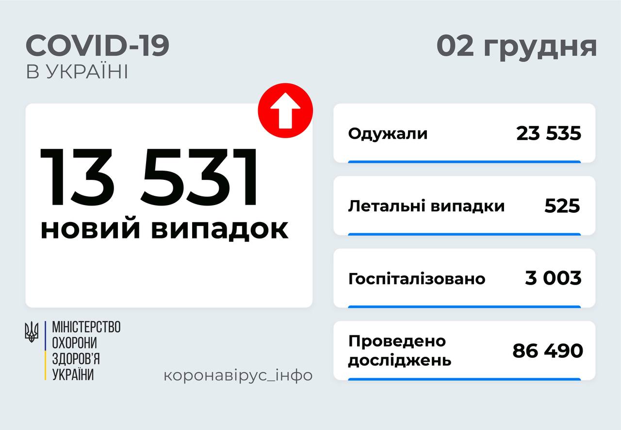 13 531 новий випадок COVID-19 зафіксували в Україні
