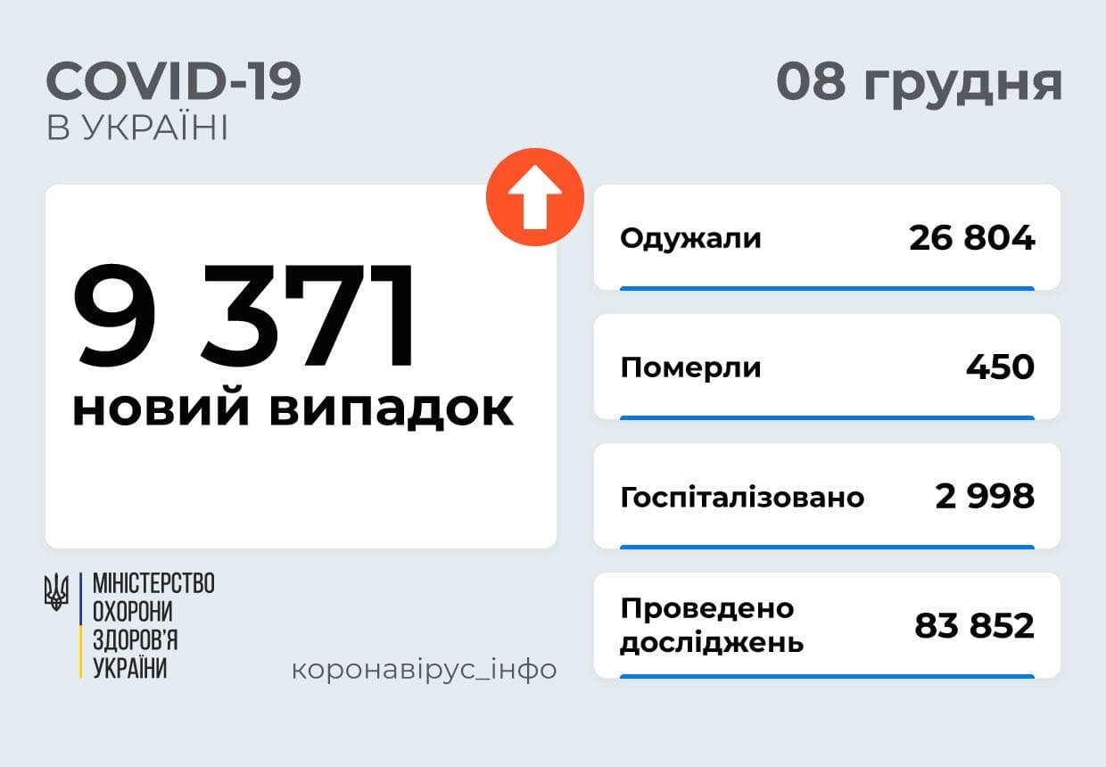 В Україні за добу зафіксували понад 9 тисяч нових випадків COVID-19