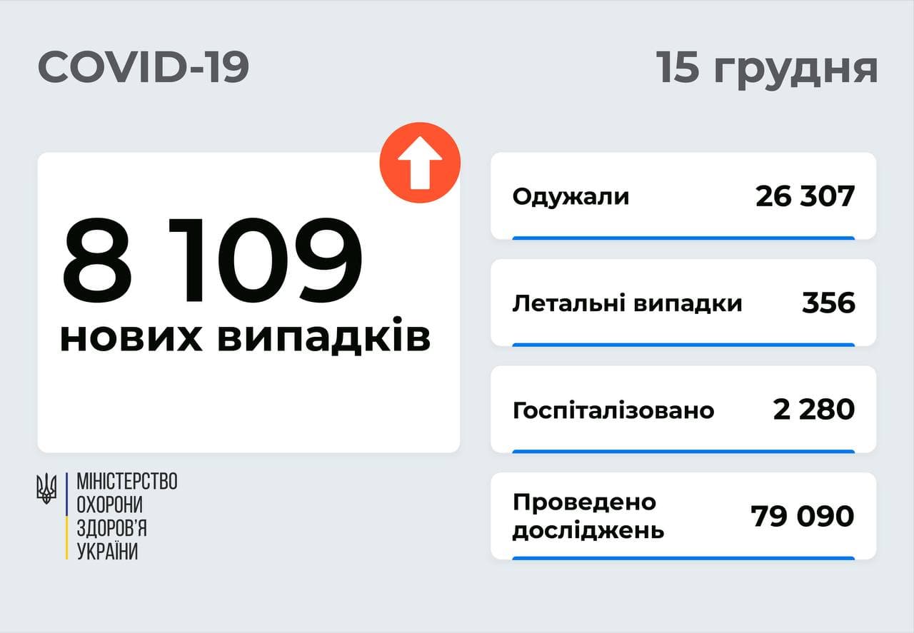 8 109 нових випадків COVID-19 зафіксували в Україні