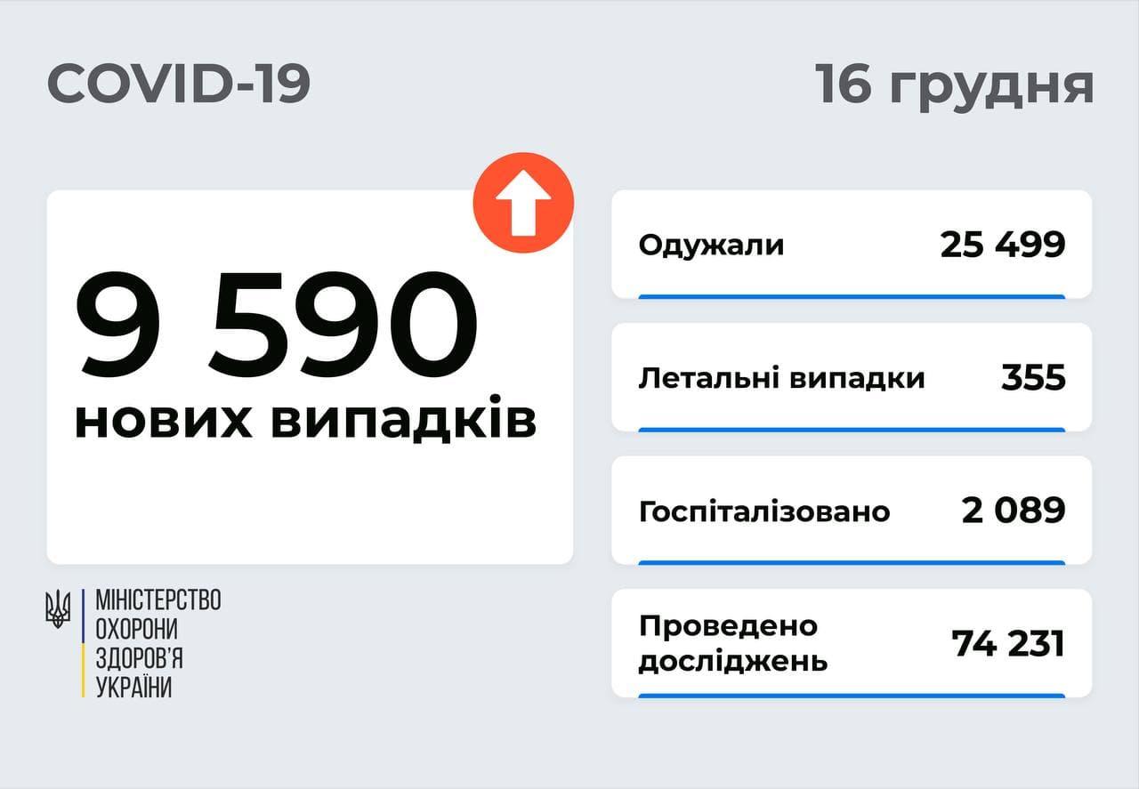 9 590 нових випадків COVID-19 зафіксували в Україні