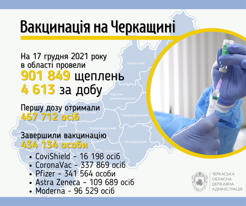 Понад 4 600 черкащан вакцинувалися від коронавірусу за добу