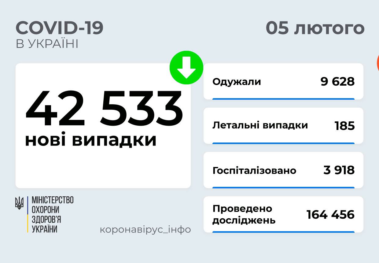 ​​42 533 нові випадки COVID-19 зафіксували в Україні