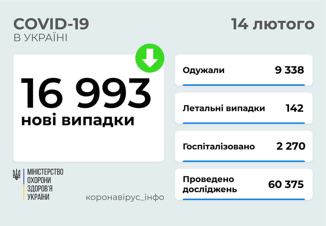 Майже 17 тисяч українців захворіли на COVID-19 за добу