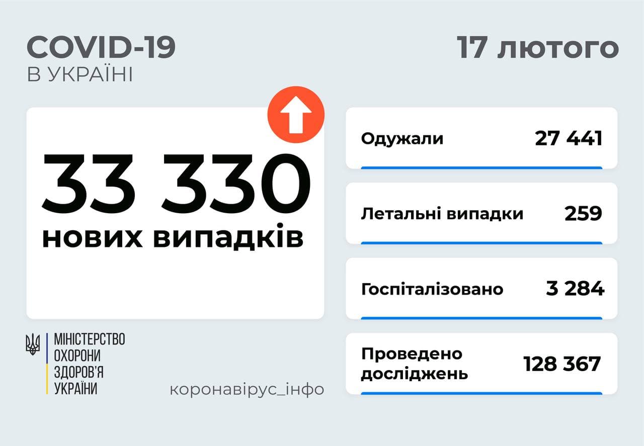 33 330 нових випадків COVID-19 зафіксували в Україні