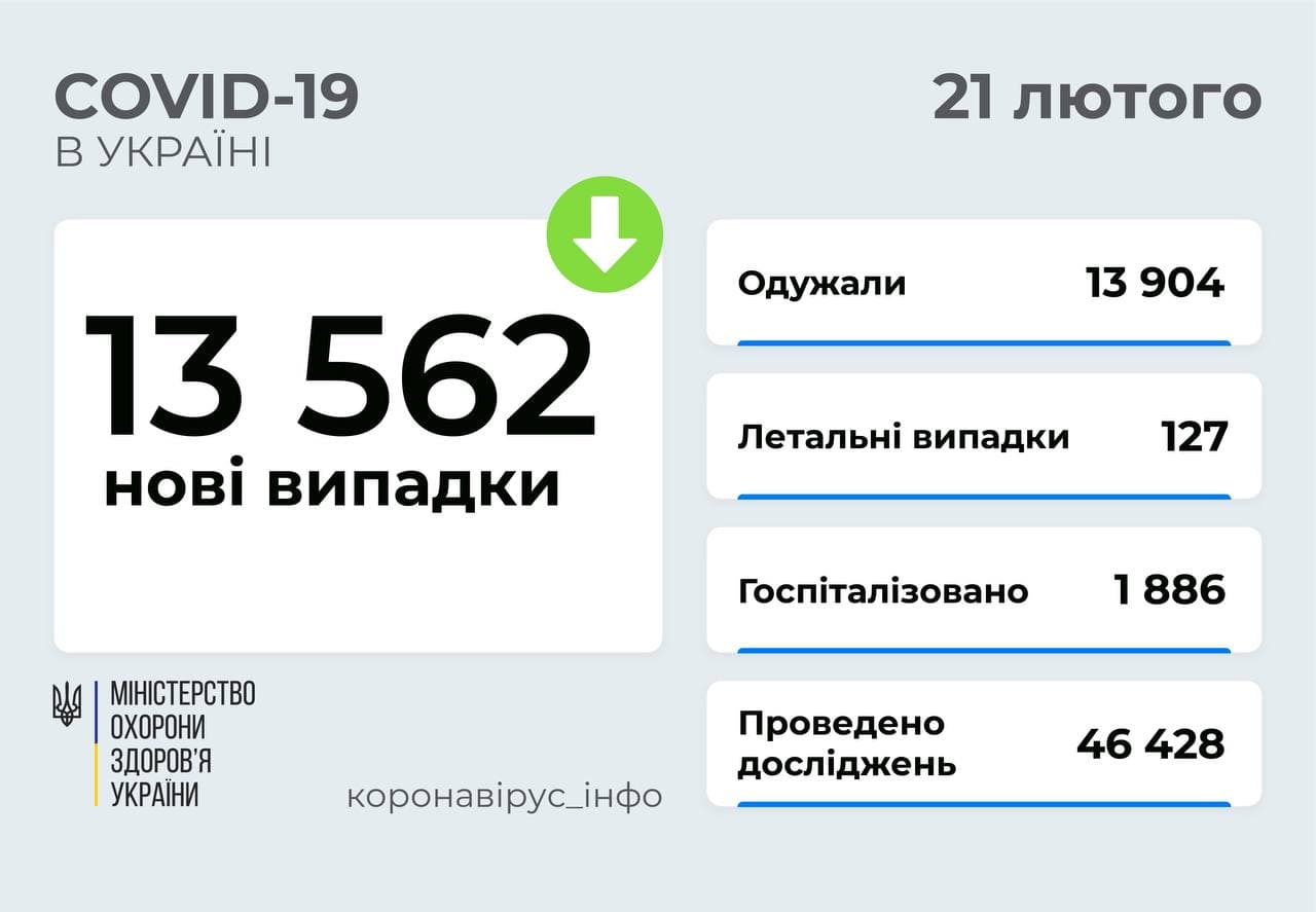 13 562 нові випадки COVID-19 зафіксували в Україні