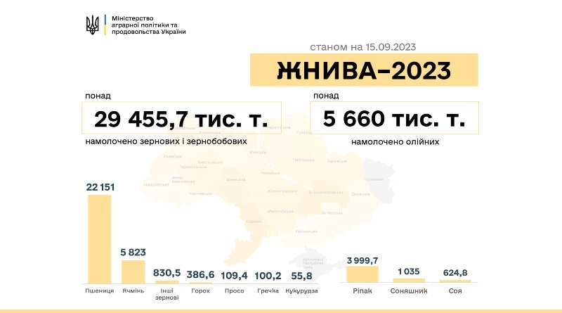 В Україні намолотили перший мільйон тонн насіння соняшника