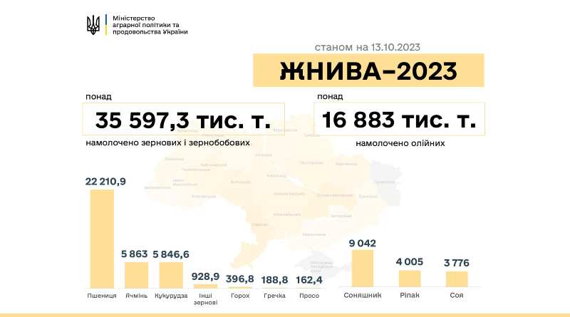 В Україні намолотили майже 52,5 млн тонн зернових та олійних культур