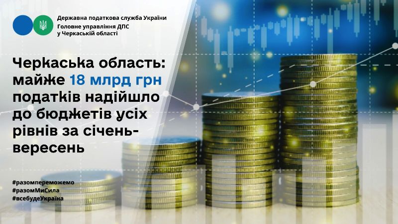 У Черкаській області до бюджетів усіх рівнів перерахували майже 18 млрд грн
