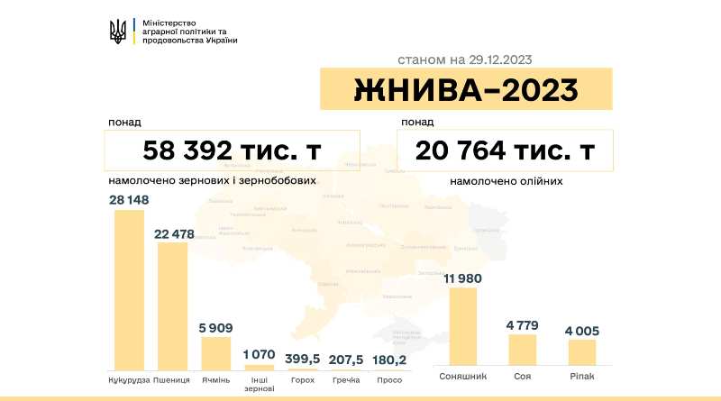 В Україні намолотили 79,2 млн тонн нового врожаю