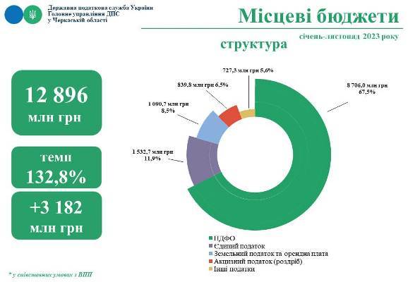 На понад 22 млрд грн поповнилися бюджети Черкащини цьогоріч