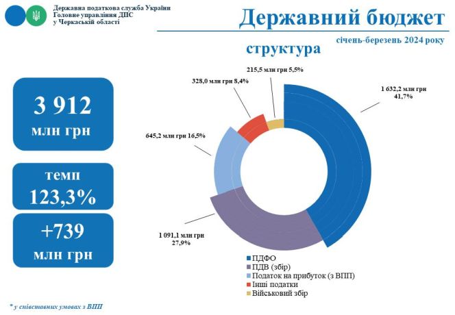 Черкащани до бюджетів усіх рівнів із початку року перерахували понад 6, 7 млн грн податків