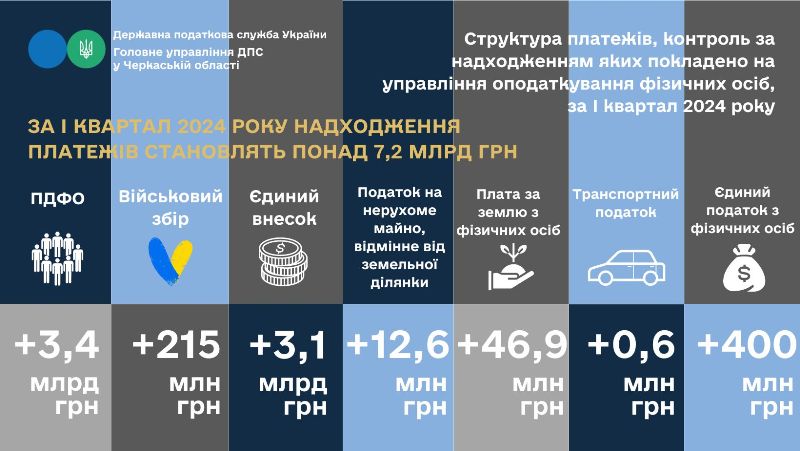 Понад 7,2 млрд грн надійшло до бюджетів усіх рівнів від черкаських платників