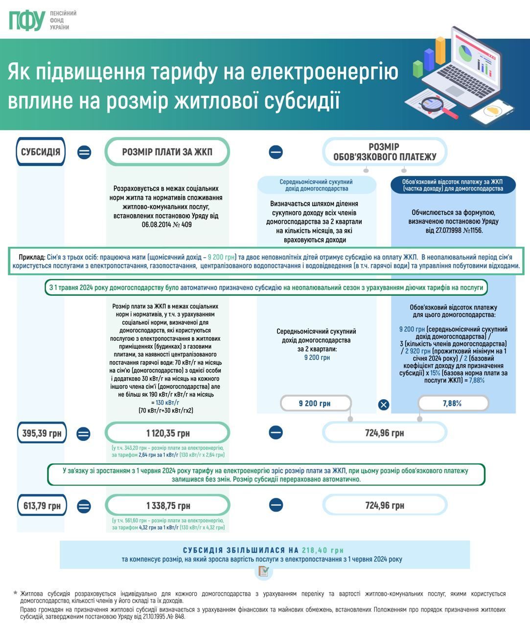 Здорожчання електроенергії: у Пенсійному фонді пояснили, як перерахують субсидії (інфографіка)