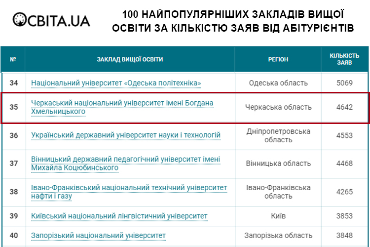 Черкаський національний – 35 в Україні за популярністю серед вступників