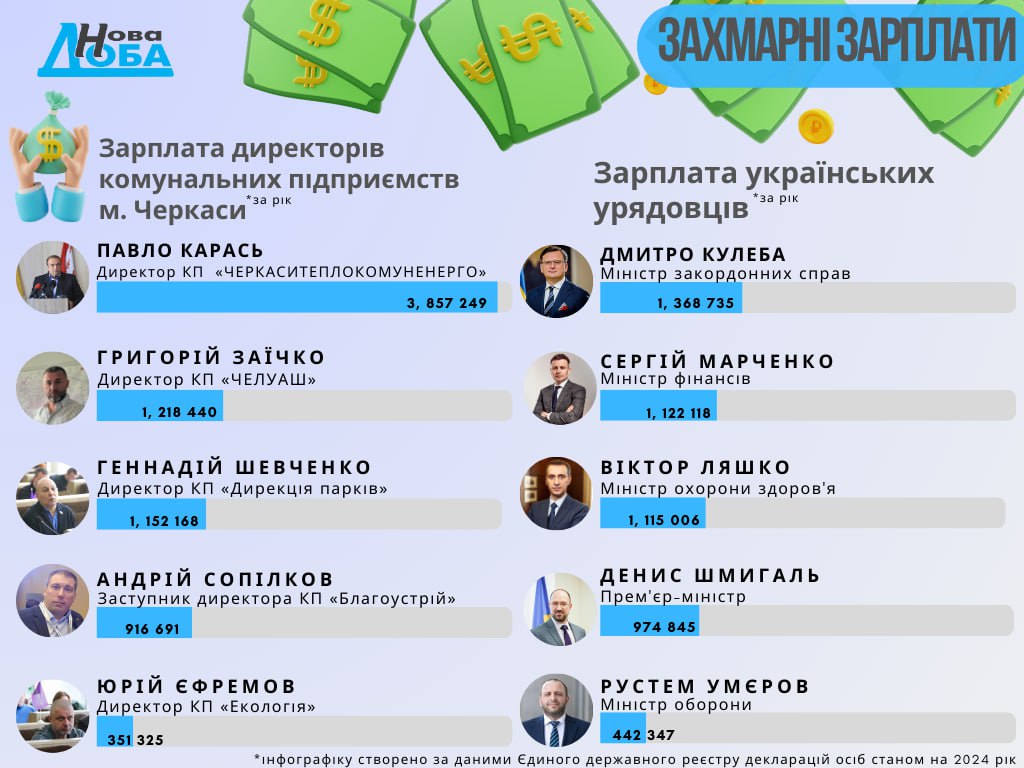 Головні комунальники Черкас й українські міністри: хто заробляє більше?