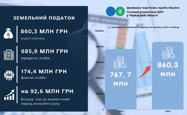 Місцеві бюджети Черкащини поповнилися від земельного податку на понад 860 млн грн