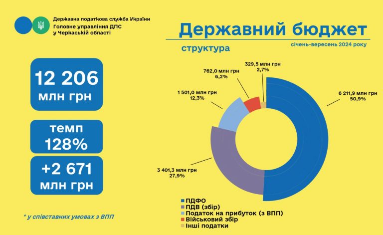 Понад 21 млн грн податків надійшло до бюджетів усіх рівнів від Черкащини